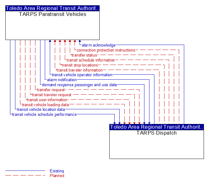 TARPS Paratransit Vehicles to TARPS Dispatch Interface Diagram