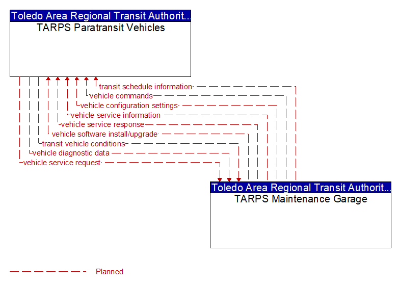 TARPS Paratransit Vehicles to TARPS Maintenance Garage Interface Diagram