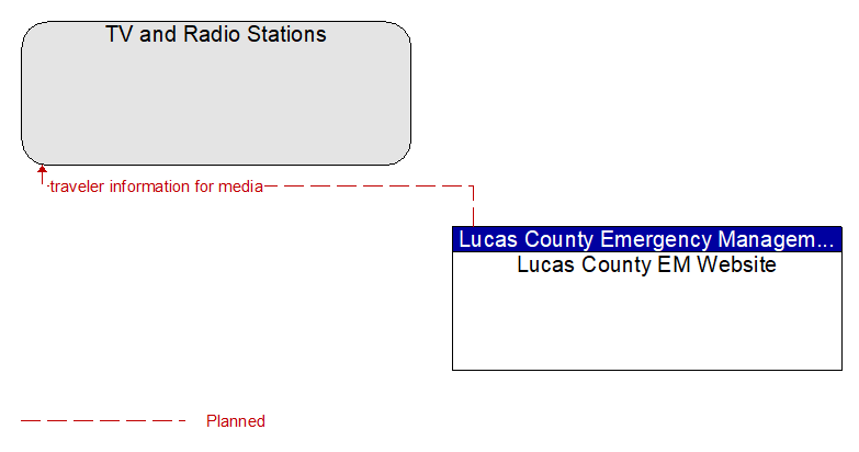 TV and Radio Stations to Lucas County EM Website Interface Diagram
