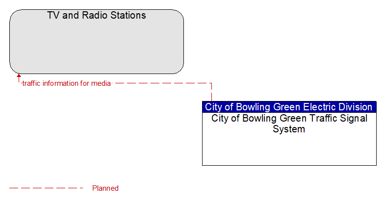 TV and Radio Stations to City of Bowling Green Traffic Signal System Interface Diagram