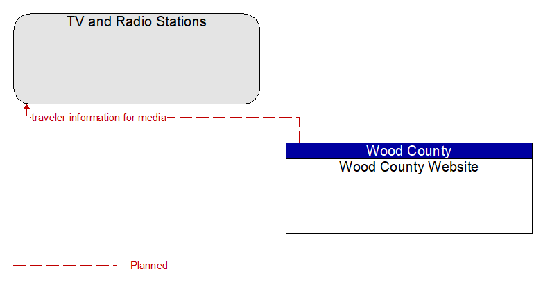 TV and Radio Stations to Wood County Website Interface Diagram