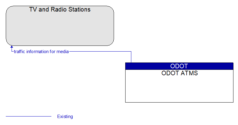 TV and Radio Stations to ODOT ATMS Interface Diagram