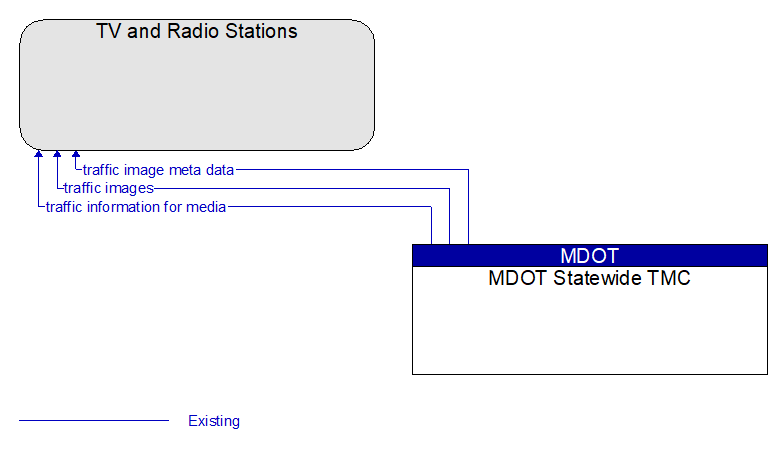TV and Radio Stations to MDOT Statewide TMC Interface Diagram