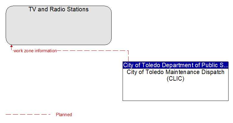TV and Radio Stations to City of Toledo Maintenance Dispatch (CLIC) Interface Diagram