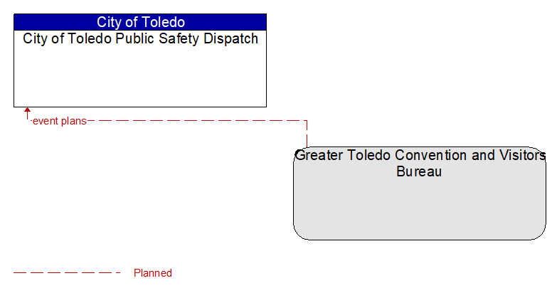 City of Toledo Public Safety Dispatch to Greater Toledo Convention and Visitors Bureau Interface Diagram