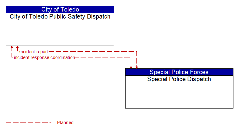 City of Toledo Public Safety Dispatch to Special Police Dispatch Interface Diagram