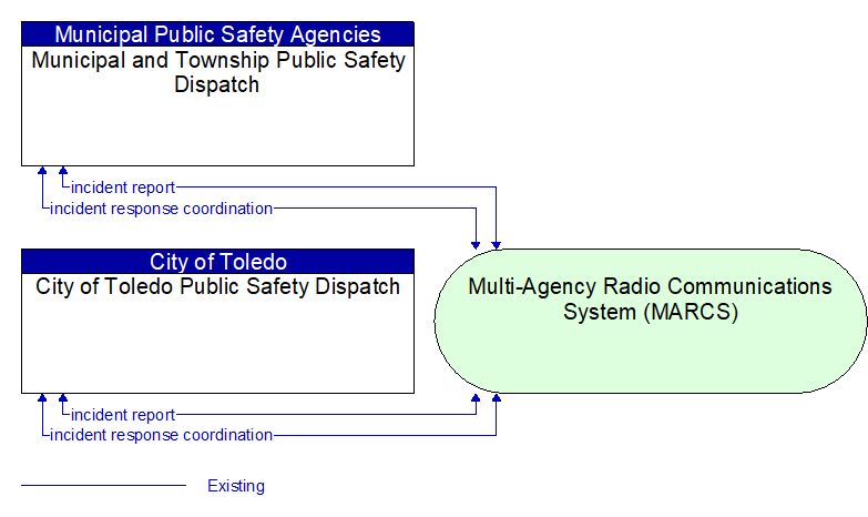 City of Toledo Public Safety Dispatch to Municipal and Township Public Safety Dispatch Interface Diagram