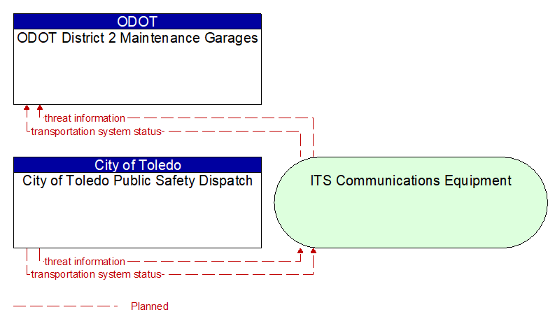 City of Toledo Public Safety Dispatch to ODOT District 2 Maintenance Garages Interface Diagram