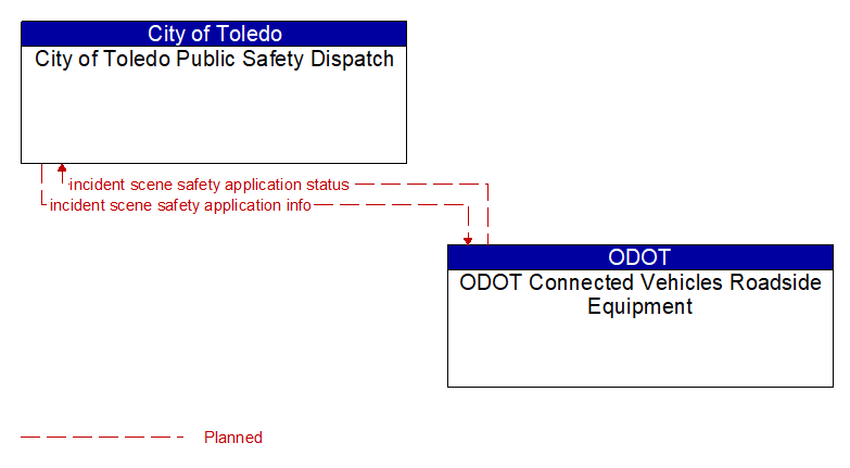 City of Toledo Public Safety Dispatch to ODOT Connected Vehicles Roadside Equipment Interface Diagram