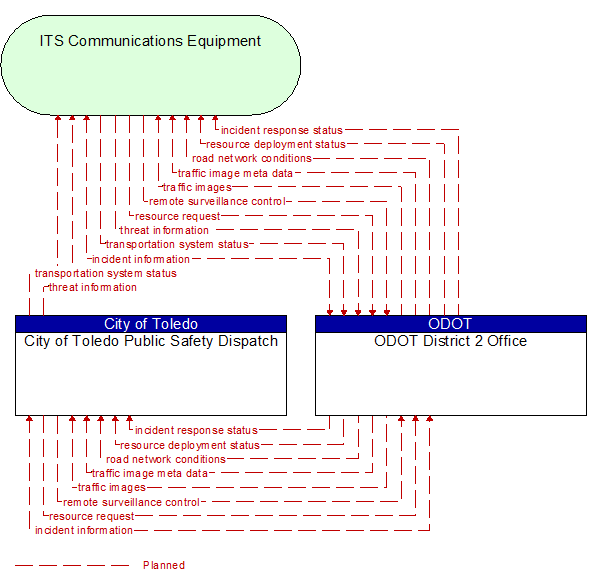 City of Toledo Public Safety Dispatch to ODOT District 2 Office Interface Diagram