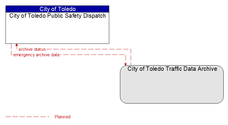 City of Toledo Public Safety Dispatch to City of Toledo Traffic Data Archive Interface Diagram