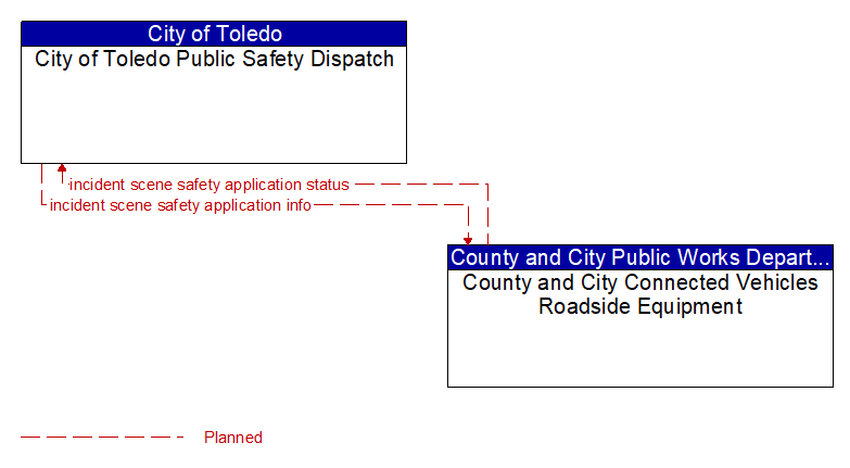 City of Toledo Public Safety Dispatch to County and City Connected Vehicles Roadside Equipment Interface Diagram