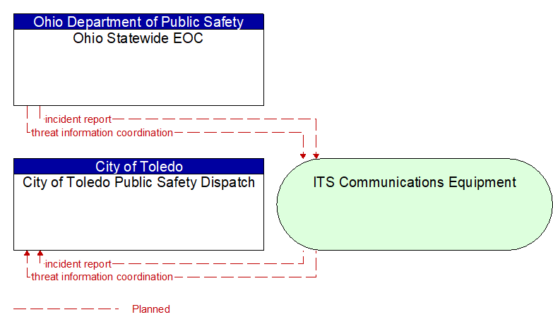 City of Toledo Public Safety Dispatch to Ohio Statewide EOC Interface Diagram