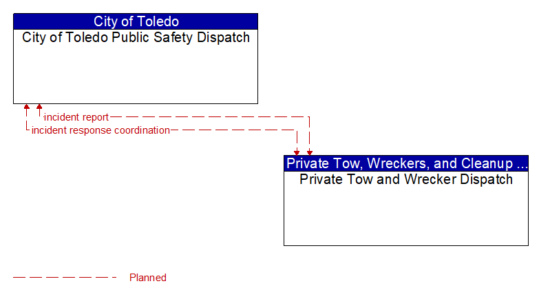 City of Toledo Public Safety Dispatch to Private Tow and Wrecker Dispatch Interface Diagram