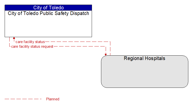City of Toledo Public Safety Dispatch to Regional Hospitals Interface Diagram