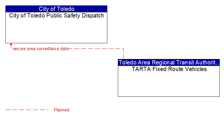 City of Toledo Public Safety Dispatch to TARTA Fixed Route Vehicles Interface Diagram