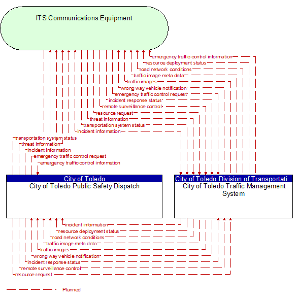 City of Toledo Public Safety Dispatch to City of Toledo Traffic Management System Interface Diagram