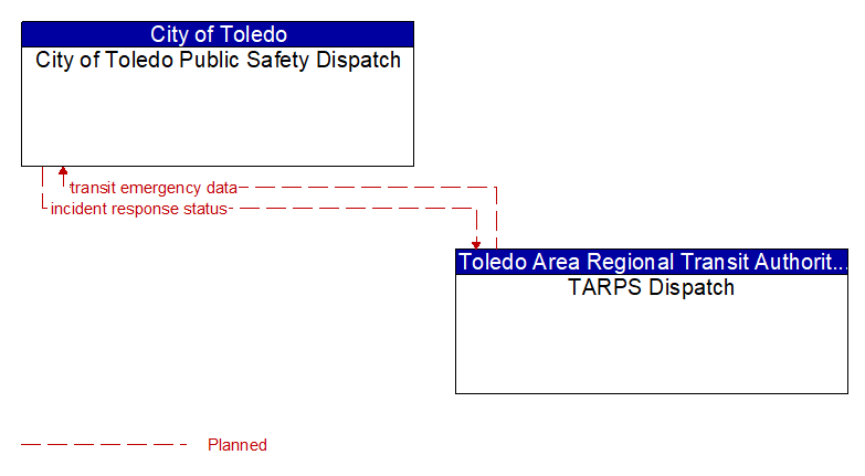 City of Toledo Public Safety Dispatch to TARPS Dispatch Interface Diagram