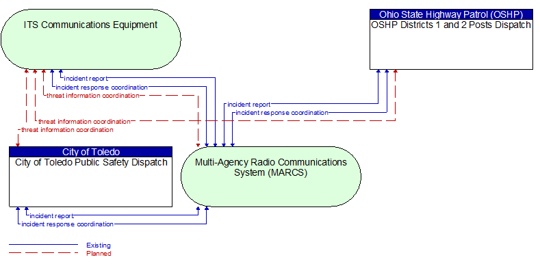 City of Toledo Public Safety Dispatch to OSHP Districts 1 and 2 Posts Dispatch Interface Diagram
