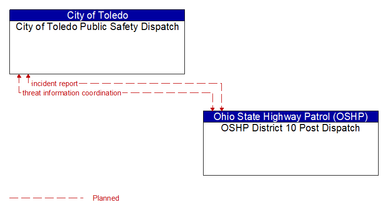 City of Toledo Public Safety Dispatch to OSHP District 10 Post Dispatch Interface Diagram