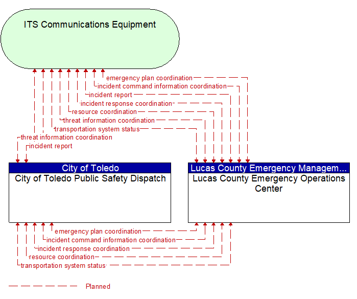 City of Toledo Public Safety Dispatch to Lucas County Emergency Operations Center Interface Diagram