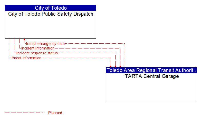 City of Toledo Public Safety Dispatch to TARTA Central Garage Interface Diagram