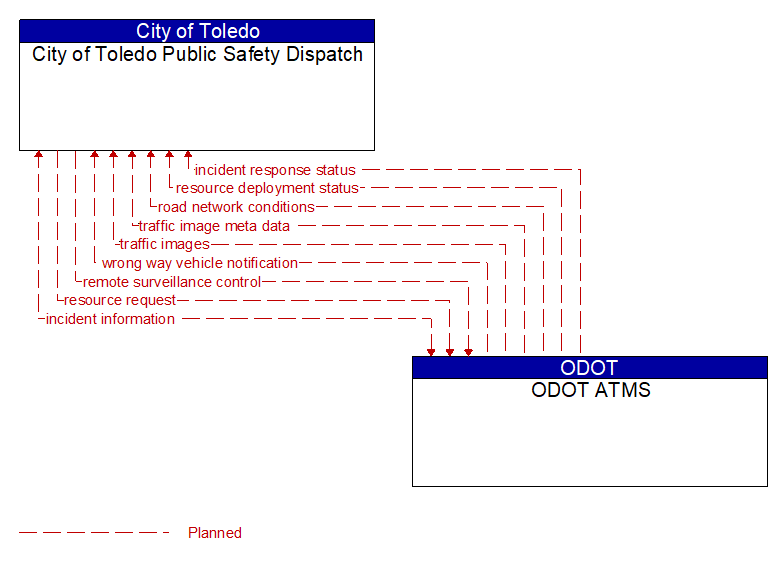 City of Toledo Public Safety Dispatch to ODOT ATMS Interface Diagram
