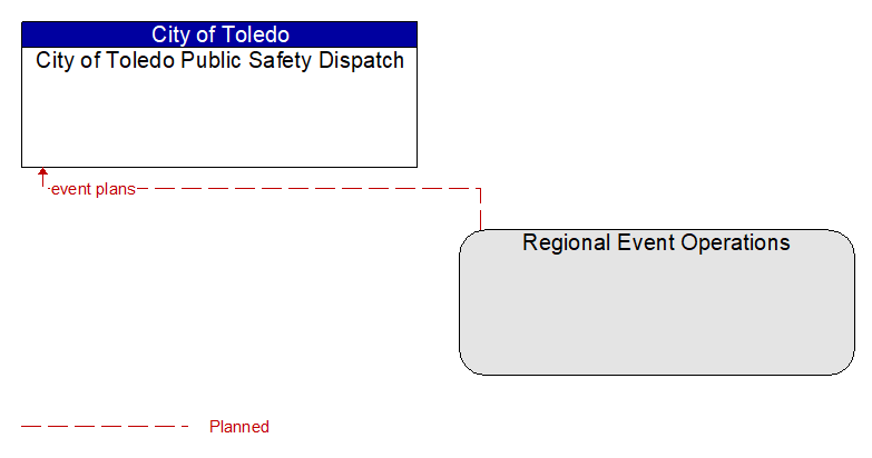 City of Toledo Public Safety Dispatch to Regional Event Operations Interface Diagram
