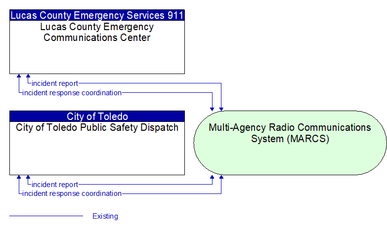 City of Toledo Public Safety Dispatch to Lucas County Emergency Communications Center Interface Diagram