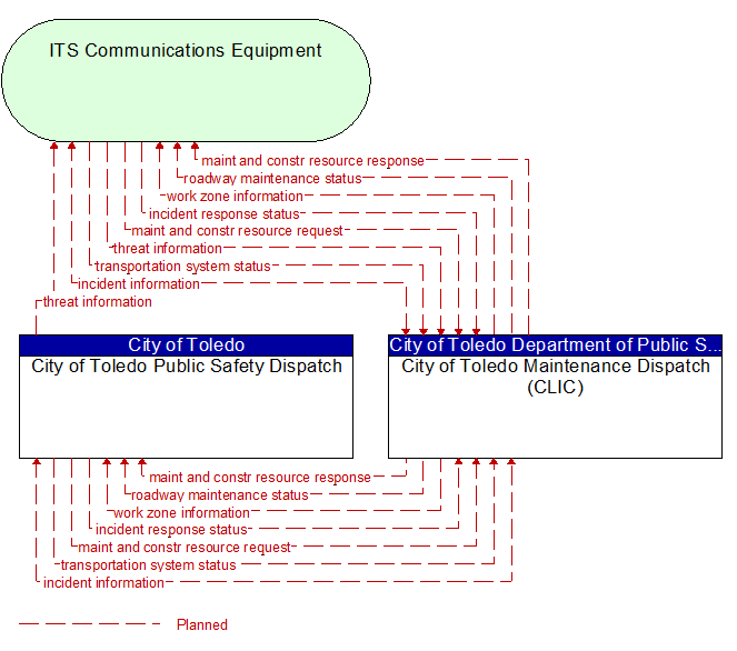 City of Toledo Public Safety Dispatch to City of Toledo Maintenance Dispatch (CLIC) Interface Diagram
