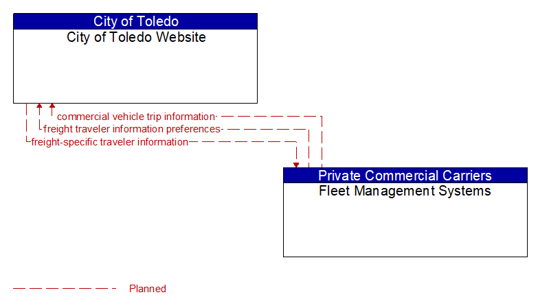 City of Toledo Website to Fleet Management Systems Interface Diagram
