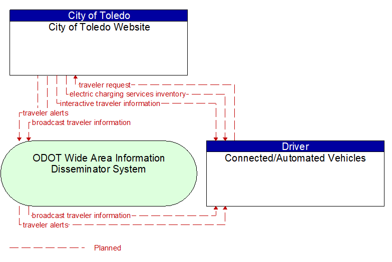 City of Toledo Website to Connected/Automated Vehicles Interface Diagram