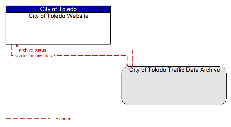 City of Toledo Website to City of Toledo Traffic Data Archive Interface Diagram
