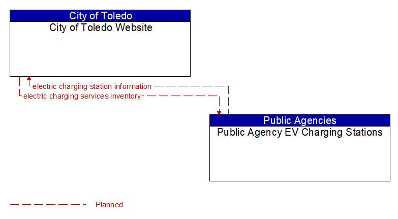 City of Toledo Website to Public Agency EV Charging Stations Interface Diagram