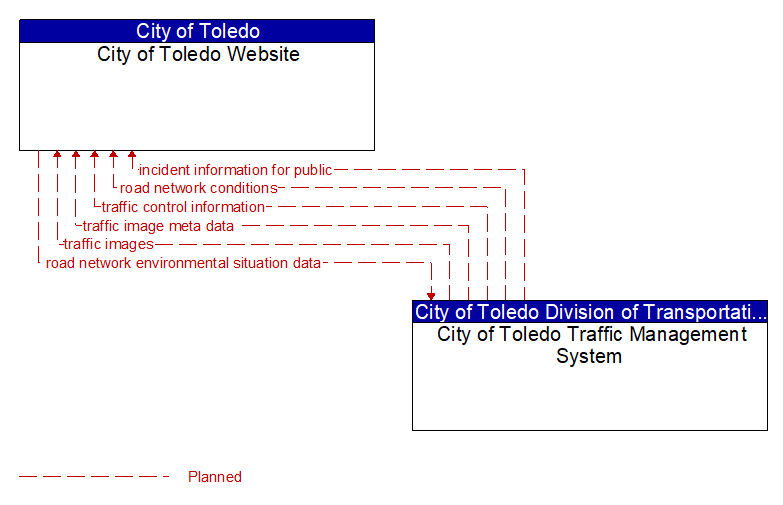 City of Toledo Website to City of Toledo Traffic Management System Interface Diagram