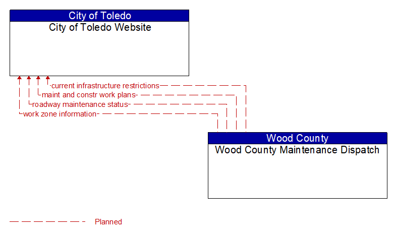 City of Toledo Website to Wood County Maintenance Dispatch Interface Diagram