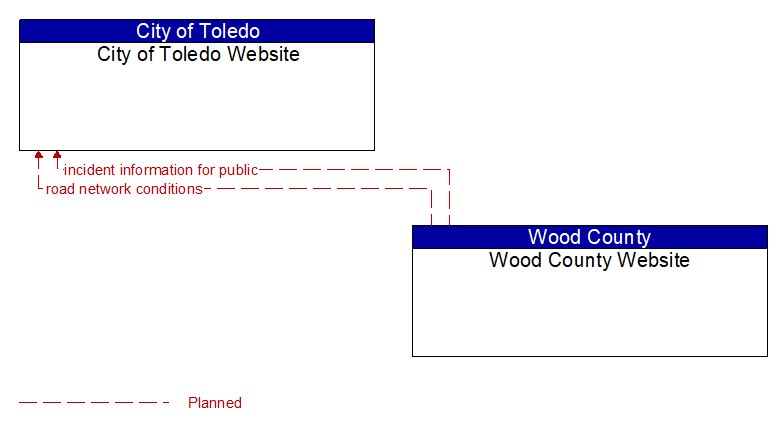 City of Toledo Website to Wood County Website Interface Diagram