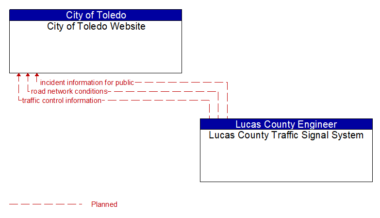 City of Toledo Website to Lucas County Traffic Signal System Interface Diagram