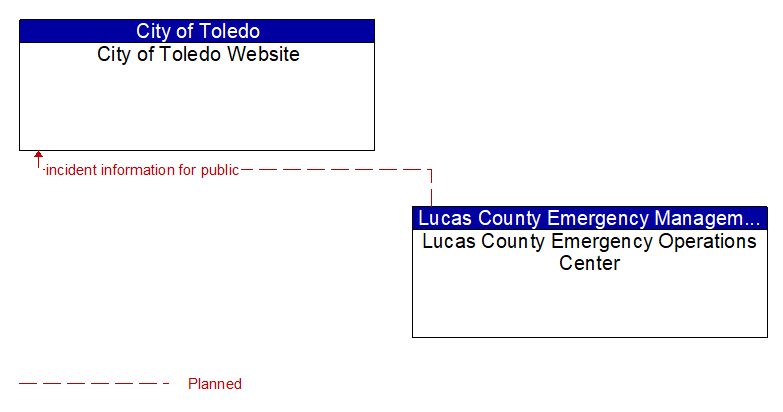 City of Toledo Website to Lucas County Emergency Operations Center Interface Diagram