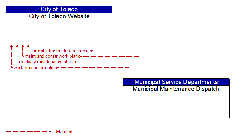 City of Toledo Website to Municipal Maintenance Dispatch Interface Diagram