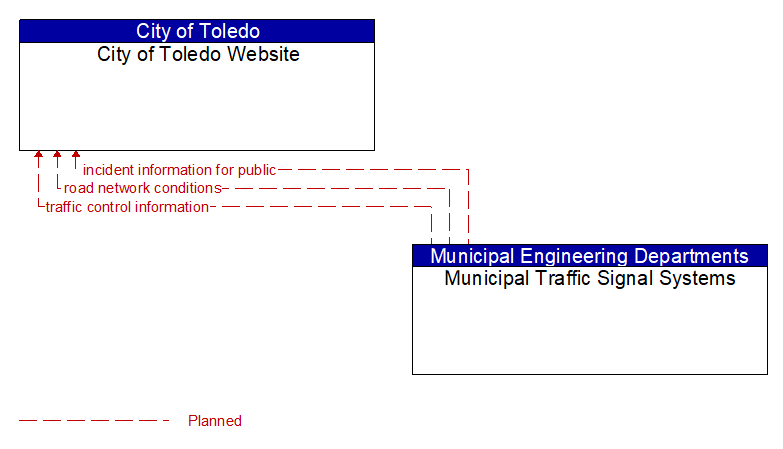 City of Toledo Website to Municipal Traffic Signal Systems Interface Diagram