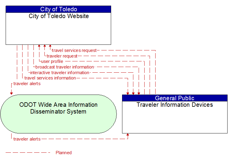 City of Toledo Website to Traveler Information Devices Interface Diagram