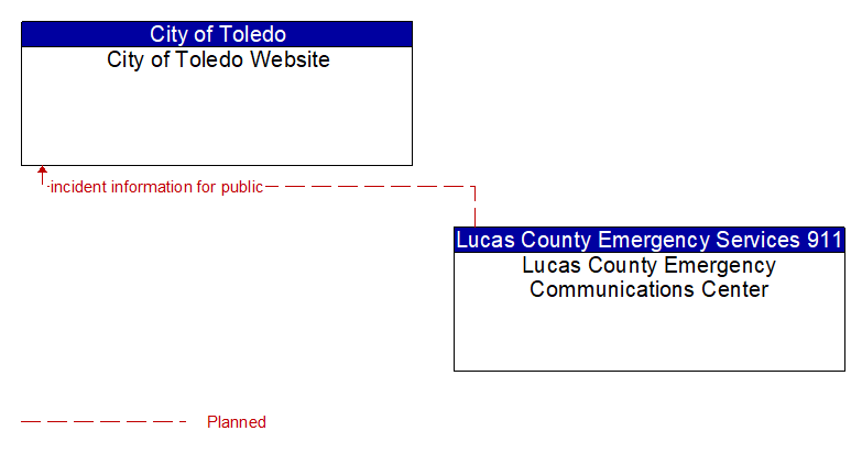 City of Toledo Website to Lucas County Emergency Communications Center Interface Diagram