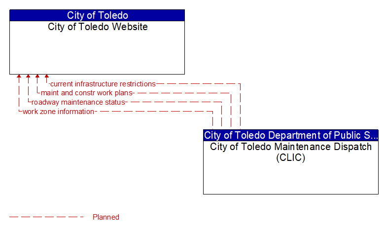 City of Toledo Website to City of Toledo Maintenance Dispatch (CLIC) Interface Diagram