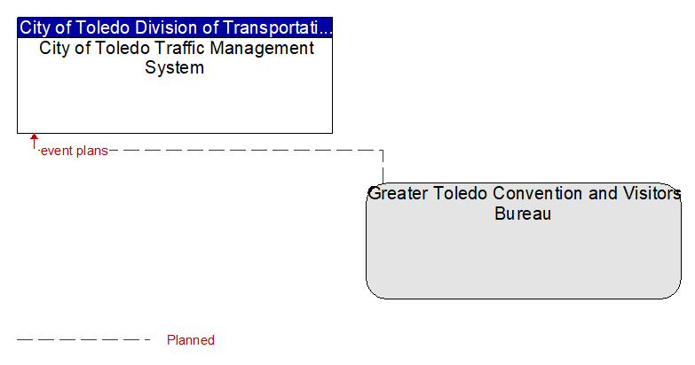 City of Toledo Traffic Management System to Greater Toledo Convention and Visitors Bureau Interface Diagram