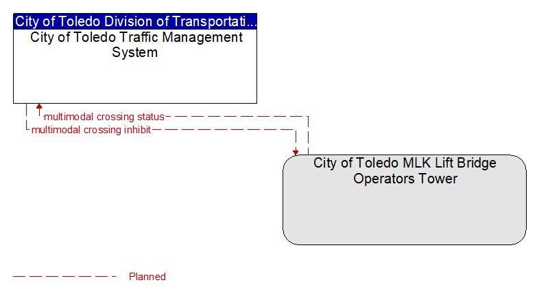 City of Toledo Traffic Management System to City of Toledo MLK Lift Bridge Operators Tower Interface Diagram