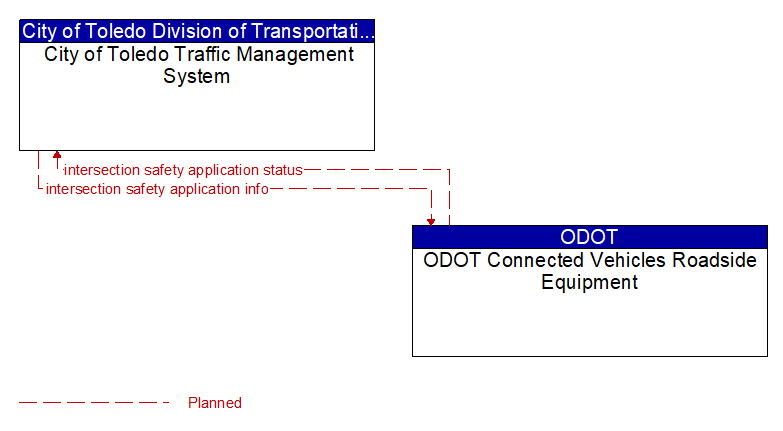 City of Toledo Traffic Management System to ODOT Connected Vehicles Roadside Equipment Interface Diagram