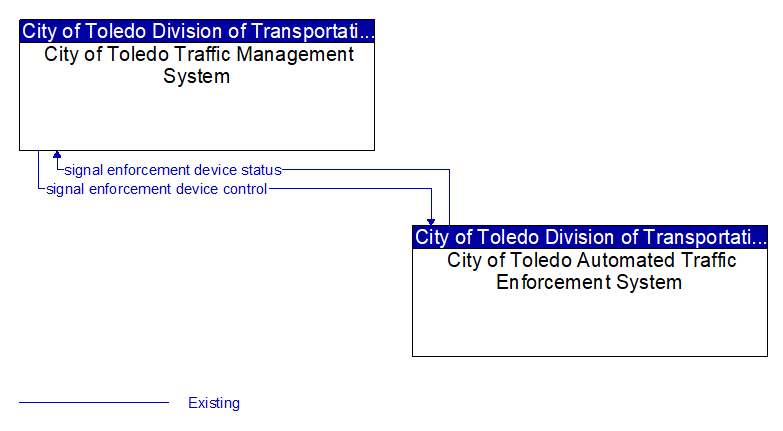 City of Toledo Traffic Management System to City of Toledo Automated Traffic Enforcement System Interface Diagram