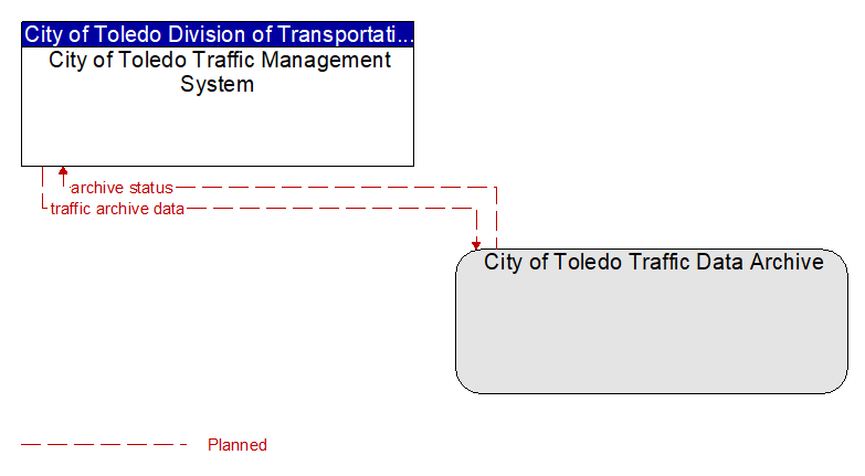 City of Toledo Traffic Management System to City of Toledo Traffic Data Archive Interface Diagram