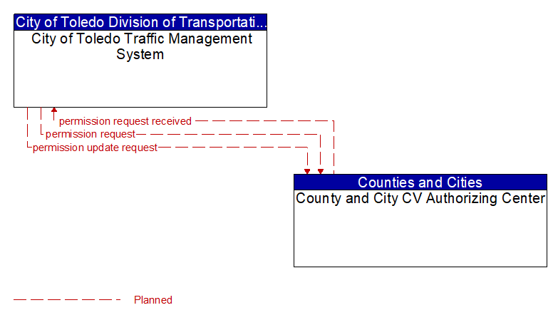 City of Toledo Traffic Management System to County and City CV Authorizing Center Interface Diagram